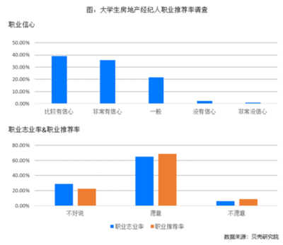 房地產(chǎn)行業(yè)人才結構優(yōu)化: 經(jīng)紀人學歷提升與職業(yè)發(fā)展成果顯著